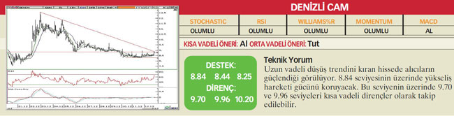 22 hisselik teknik analiz