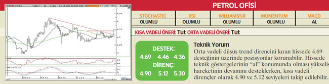 22 hisselik teknik analiz