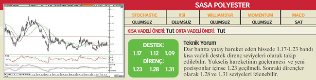 22 hisselik teknik analiz
