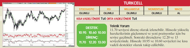 22 hisselik teknik analiz
