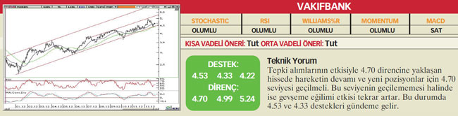 22 hisselik teknik analiz