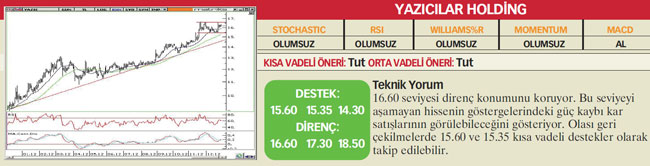 22 hisselik teknik analiz