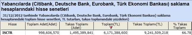 Yabancı saklamasındaki hisseler