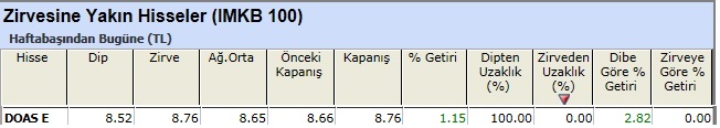Zirvesine yakın hisseler 04-01-2013