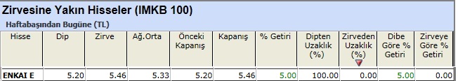 Zirvesine yakın hisseler 04-01-2013