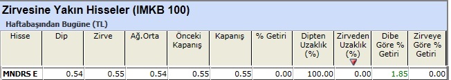 Zirvesine yakın hisseler 04-01-2013