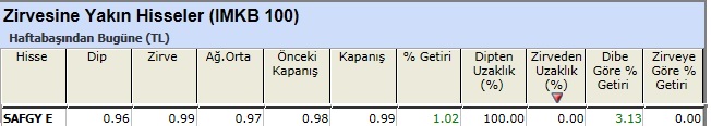 Zirvesine yakın hisseler 04-01-2013