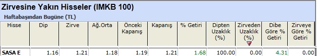Zirvesine yakın hisseler 04-01-2013