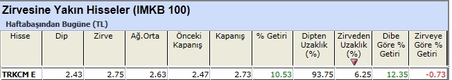 Zirvesine yakın hisseler 04-01-2013