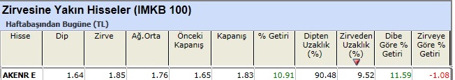 Zirvesine yakın hisseler 04-01-2013