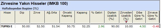 Zirvesine yakın hisseler 04-01-2013