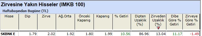 Zirvesine yakın hisseler 04-01-2013