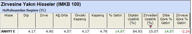 Zirvesine yakın hisseler 04-01-2013