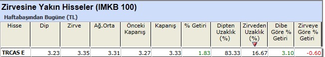 Zirvesine yakın hisseler 04-01-2013