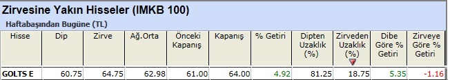 Zirvesine yakın hisseler 04-01-2013