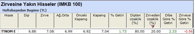 Zirvesine yakın hisseler 04-01-2013