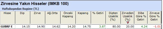 Zirvesine yakın hisseler 04-01-2013