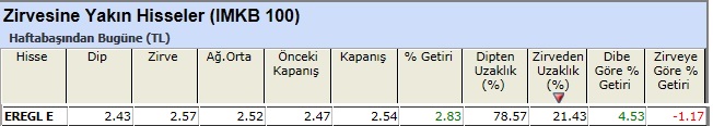 Zirvesine yakın hisseler 04-01-2013