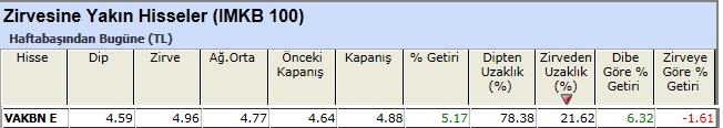 Zirvesine yakın hisseler 04-01-2013