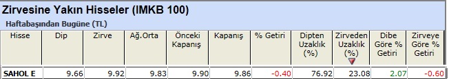 Zirvesine yakın hisseler 04-01-2013