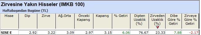 Zirvesine yakın hisseler 04-01-2013