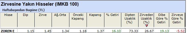 Zirvesine yakın hisseler 04-01-2013