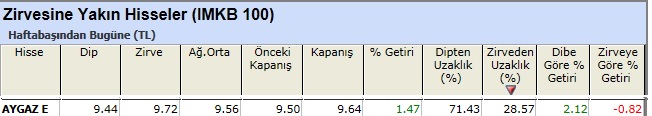 Zirvesine yakın hisseler 04-01-2013