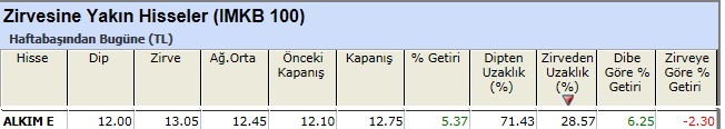 Zirvesine yakın hisseler 04-01-2013