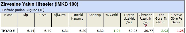 Zirvesine yakın hisseler 04-01-2013