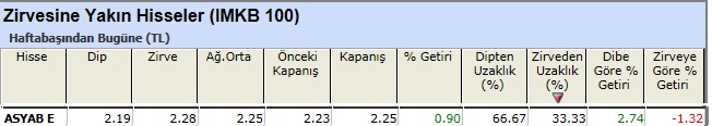 Zirvesine yakın hisseler 04-01-2013