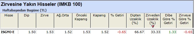 Zirvesine yakın hisseler 04-01-2013