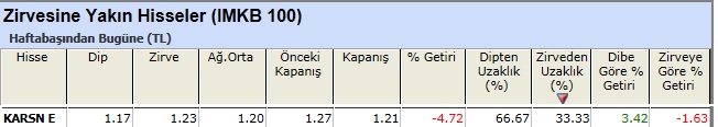 Zirvesine yakın hisseler 04-01-2013