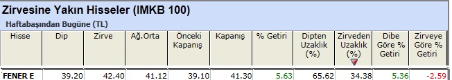 Zirvesine yakın hisseler 04-01-2013