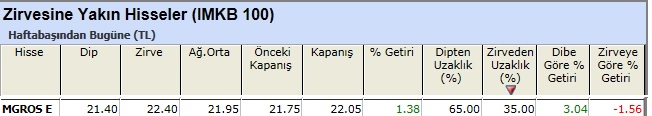 Zirvesine yakın hisseler 04-01-2013