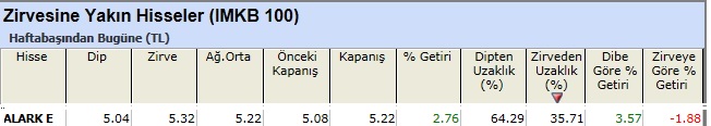 Zirvesine yakın hisseler 04-01-2013