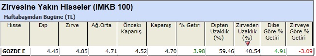 Zirvesine yakın hisseler 04-01-2013