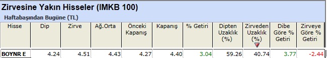 Zirvesine yakın hisseler 04-01-2013