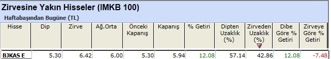 Zirvesine yakın hisseler 04-01-2013