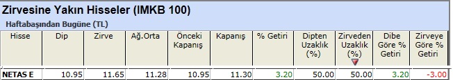Zirvesine yakın hisseler 04-01-2013