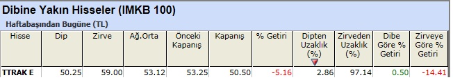 Dibine yakın hisseler 04-01-2013