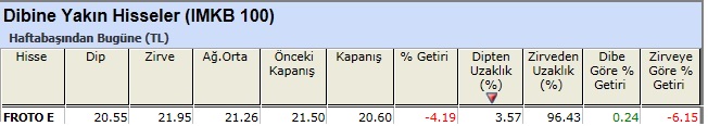 Dibine yakın hisseler 04-01-2013