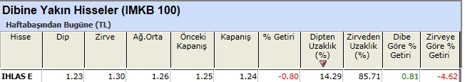 Dibine yakın hisseler 04-01-2013