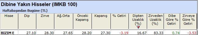 Dibine yakın hisseler 04-01-2013