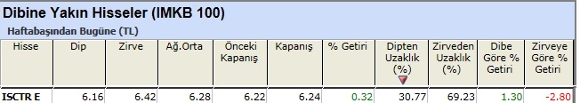 Dibine yakın hisseler 04-01-2013