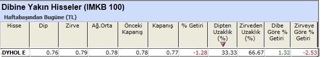 Dibine yakın hisseler 04-01-2013