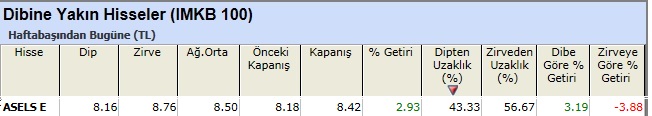 Dibine yakın hisseler 04-01-2013