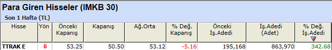 Para girişi olan hisseler 07-01-2013