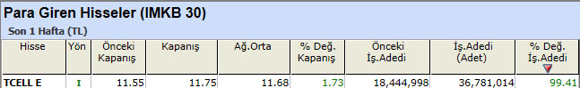 Para girişi olan hisseler 07-01-2013