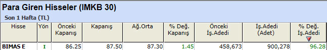 Para girişi olan hisseler 07-01-2013