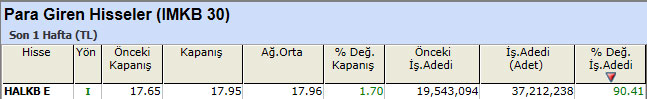 Para girişi olan hisseler 07-01-2013